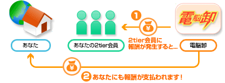 あなたにも報酬が支払われます!